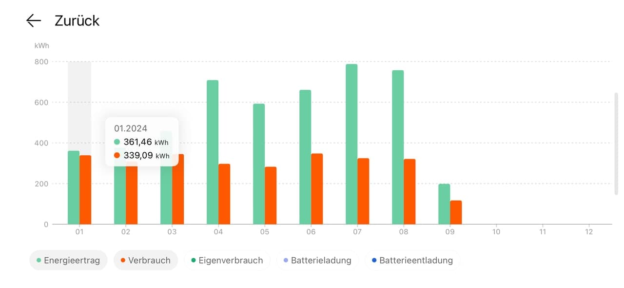 Live-Screenshot aus der App – Energieertrag vs. Verbrauch einer PV-Anlage